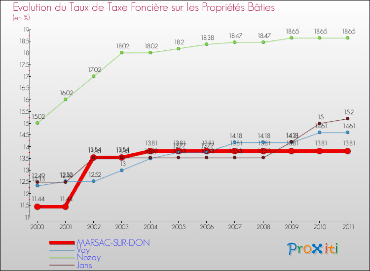 Evolution du taux de la taxe foncière sur le bati pour MARSAC-SUR-DON et les communes proches Comparaison des taux de taxe foncière sur le bati pour MARSAC-SUR-DON et les communes voisines