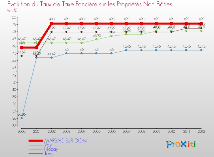 Evolution du taux de la taxe foncière sur les immeubles et terrains non batis pour MARSAC-SUR-DON et les communes proches de 2000 à 2012 Comparaison des taux de la taxe foncière sur les immeubles et terrains non batis pour MARSAC-SUR-DON et les communes voisines de 2000 à 2012