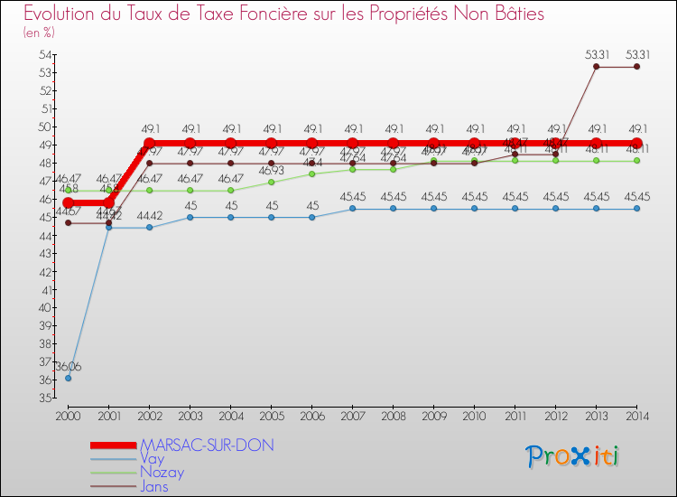 Evolution du taux de la taxe foncière sur les immeubles et terrains non batis pour MARSAC-SUR-DON et les communes proches de 2000 à 2014 Comparaison des taux de la taxe foncière sur les immeubles et terrains non batis pour MARSAC-SUR-DON et les communes voisines de 2000 à 2014