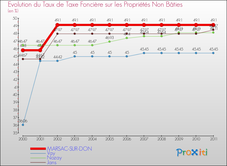 Evolution du taux de la taxe foncière sur les immeubles et terrains non batis pour MARSAC-SUR-DON et les communes proches Comparaison des taux de la taxe foncière sur les immeubles et terrains non batis pour MARSAC-SUR-DON et les communes voisines