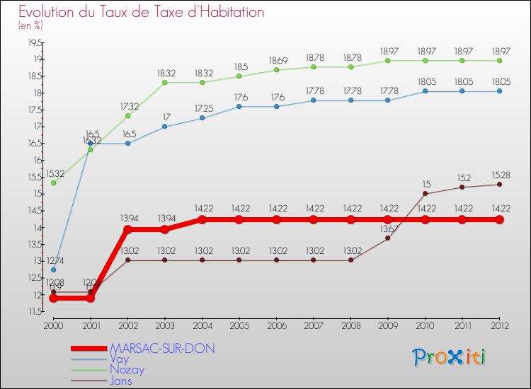 Evolution du taux de la taxe d'habitation pour MARSAC-SUR-DON et les communes proches Comparaison des taux de la taxe d'habitation pour MARSAC-SUR-DON et les communes voisines
