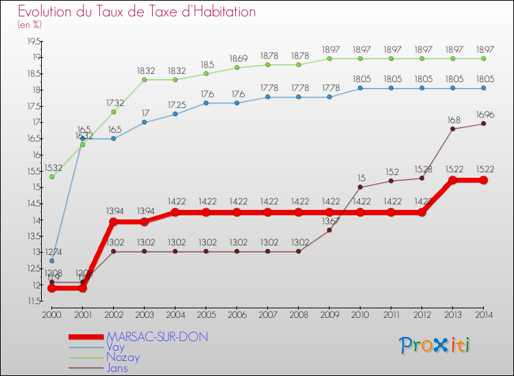 Evolution du taux de la taxe d'habitation pour MARSAC-SUR-DON et les communes proches de 2000 à 2014 Comparaison des taux de la taxe d'habitation pour MARSAC-SUR-DON et les communes voisines de 2000 à 2014