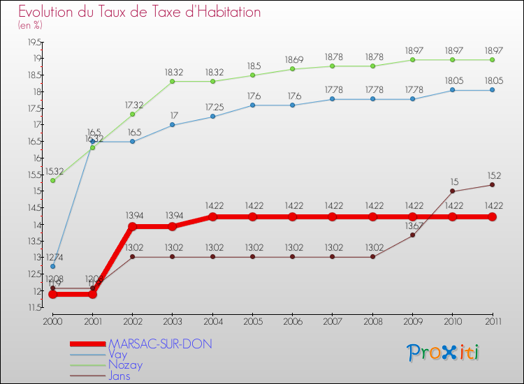 Evolution du taux de la taxe d'habitation pour MARSAC-SUR-DON et les communes proches Comparaison des taux de la taxe d'habitation pour MARSAC-SUR-DON et les communes voisines