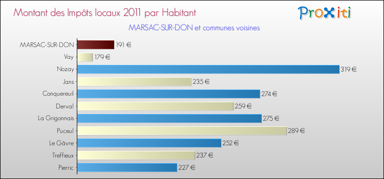 Montant des impôts locaux par Habitant pour MARSAC-SUR-DON et les communes proches Comparaison des impôts locaux par habitant pour MARSAC-SUR-DON et les communes voisines