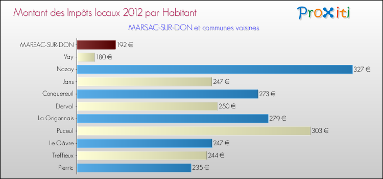 Montant des impôts locaux par Habitant pour MARSAC-SUR-DON et les communes proches Comparaison des impôts locaux par habitant pour MARSAC-SUR-DON et les communes voisines
