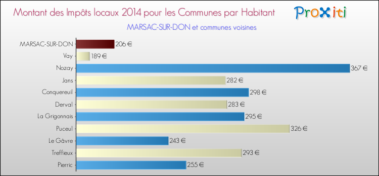 Montant des impôts locaux par Habitant pour MARSAC-SUR-DON et les communes proches en 2014 Comparaison des impôts locaux par habitant pour MARSAC-SUR-DON et les communes voisines en 2014