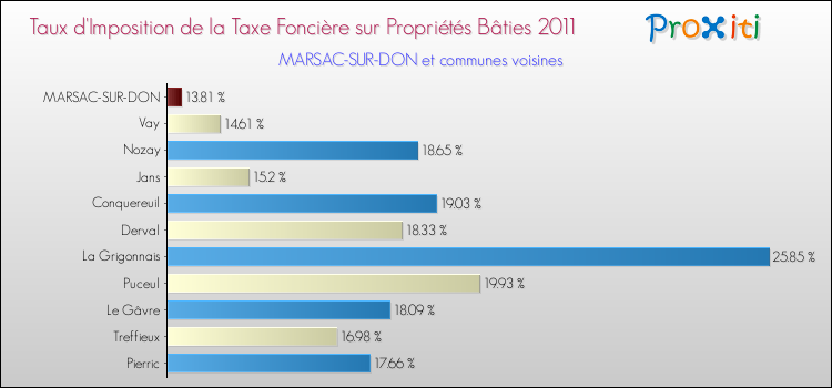 Taux d'imposition de la taxe foncière sur le bati 2011 pour MARSAC-SUR-DON et les communes proches Comparaison des taux d'imposition de la taxe foncière sur le bati 2011 pour MARSAC-SUR-DON et les communes voisines