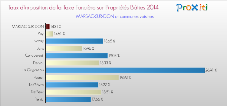Taux d'imposition de la taxe foncière sur le bati 2014 pour MARSAC-SUR-DON et les communes proches Comparaison des taux d'imposition de la taxe foncière sur le bati 2014 pour MARSAC-SUR-DON et les communes voisines