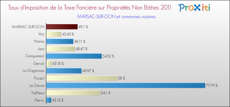 Taux d'imposition de la taxe foncière sur les immeubles et terrains non batis 2011 pour MARSAC-SUR-DON et les communes proches Comparaison des taux d'imposition de la taxe foncière sur les immeubles et terrains non batis 2011 pour MARSAC-SUR-DON et les communes voisines