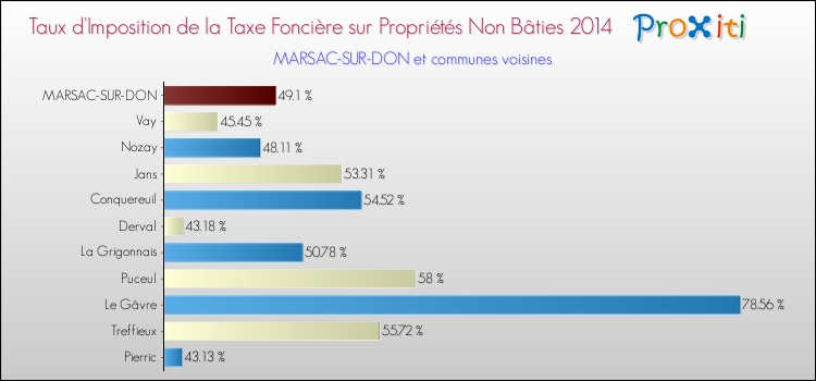 Taux d'imposition de la taxe foncière sur les immeubles et terrains non batis 2014 pour MARSAC-SUR-DON et les communes proches Comparaison des taux d'imposition de la taxe foncière sur les immeubles et terrains non batis 2014 pour MARSAC-SUR-DON et les communes voisines