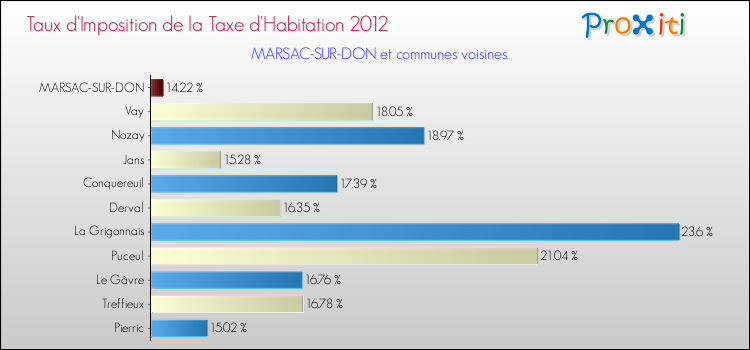 Taux d'imposition de la taxe d'habitation 2012 pour MARSAC-SUR-DON et les communes proches Comparaison des taux d'imposition de la taxe d'habitation 2012 pour MARSAC-SUR-DON et les communes voisines