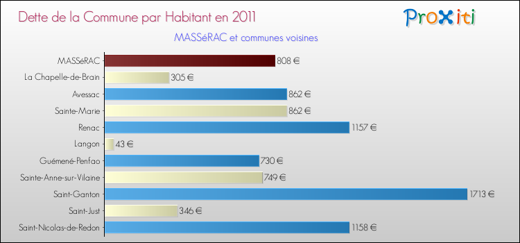 Dette par habitant de la commune en 2011 pour MASSéRAC et les communes proches Comparaison de la dette par habitant de la commune en 2011 pour MASSéRAC et les communes voisines