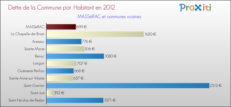 Dette par habitant de la commune en 2012 pour MASSéRAC et les communes proches Comparaison de la dette par habitant de la commune en 2012 pour MASSéRAC et les communes voisines