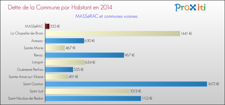 Dette par habitant de la commune en 2014 pour MASSéRAC et les communes proches Comparaison de la dette par habitant de la commune en 2014 pour MASSéRAC et les communes voisines