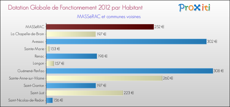 Montant des dotations globales de fonctionnement DGF par Habitant pour MASSéRAC et les communes proches Comparaison des des dotations globales de fonctionnement DGF par habitant pour MASSéRAC et les communes voisines