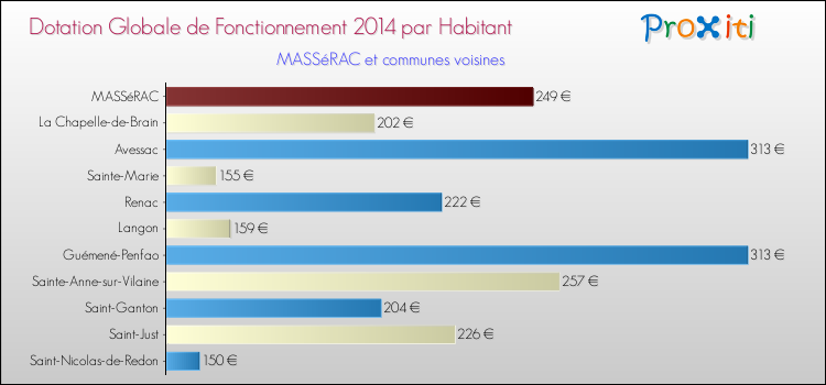 Montant des dotations globales de fonctionnement DGF par Habitant pour MASSéRAC et les communes proches en 2014. Comparaison des des dotations globales de fonctionnement DGF par habitant pour MASSéRAC et les communes voisines en 2014.
