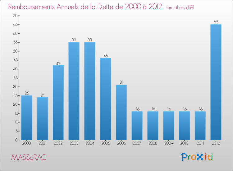 Evolution de l'annuité de la dette pour la commune de MASSéRAC de 2000 à 2012 Annuités de la dette pour MASSéRAC de 2000 à 2012