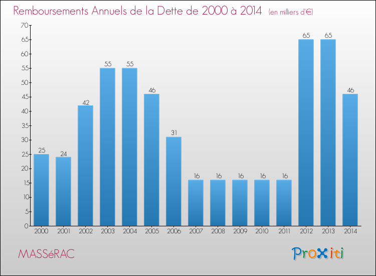 Evolution de l'annuité de la dette pour la commune de MASSéRAC de 2000 à 2014 Annuités de la dette pour MASSéRAC de 2000 à 2014