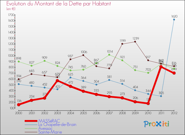 Evolution de la dette par habitant pour la commune de MASSéRAC et les communes proches de 2000 à 2012 Comparaison de la dette par habitant pour MASSéRAC et les communes voisines de 2000 à 2012