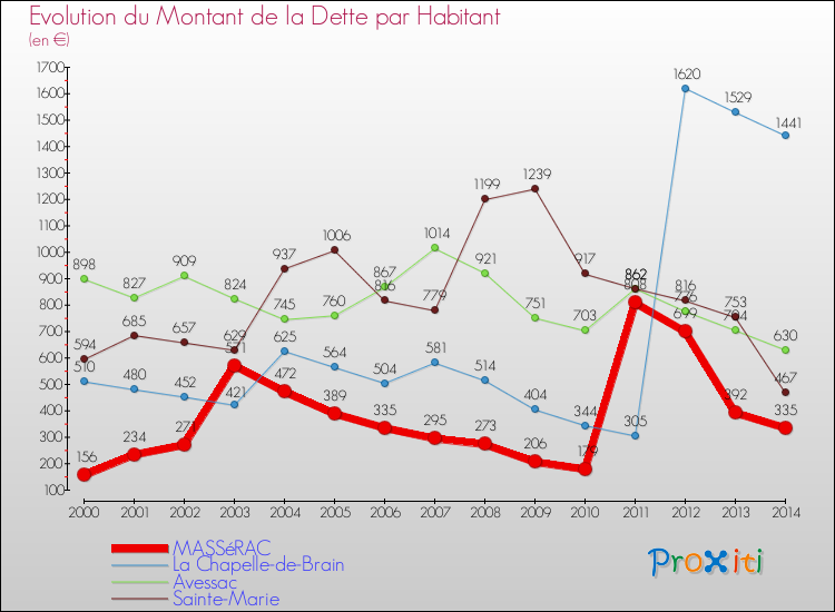 Evolution de la dette par habitant pour la commune de MASSéRAC et les communes proches de 2000 à 2014 Comparaison de la dette par habitant pour MASSéRAC et les communes voisines de 2000 à 2014