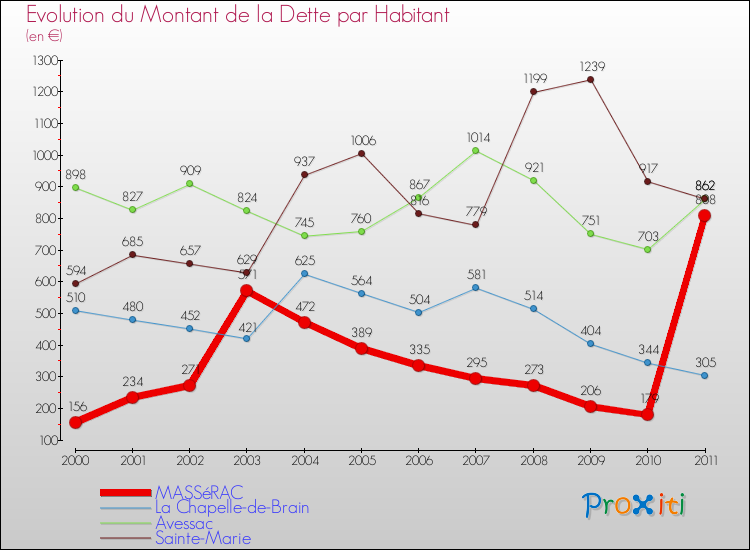 Evolution de la dette par habitant pour la commune de MASSéRAC et les communes proches Comparaison de la dette par habitant pour MASSéRAC et les communes voisines