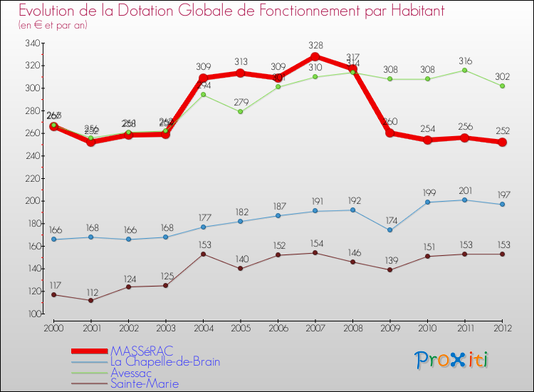 Evolution et montant de la dotation globale de fonctionnement par Habitant pour MASSéRAC et les communes proches Comparaison des dotations globales de fonctionnement par habitant pour MASSéRAC et les communes voisines