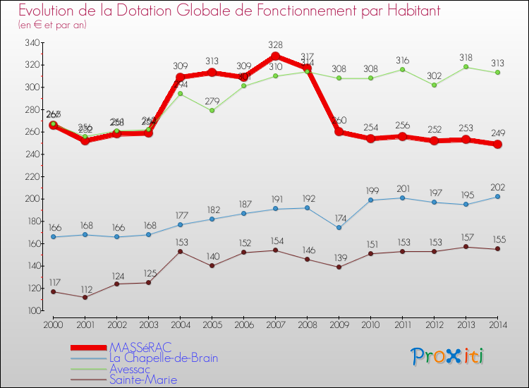 Evolution et montant de la dotation globale de fonctionnement par Habitant pour MASSéRAC et les communes proches de 2000 à 2014. Comparaison des dotations globales de fonctionnement par habitant pour MASSéRAC et les communes voisines de 2000 à 2014.