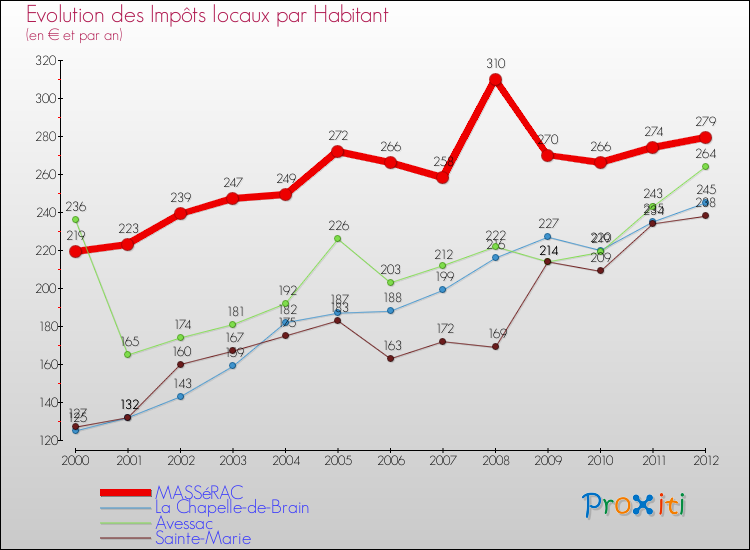 Evolution et montant des impôts locaux par Habitant pour MASSéRAC et les communes proches Comparaison des impôts locaux par habitant pour MASSéRAC et les communes voisines
