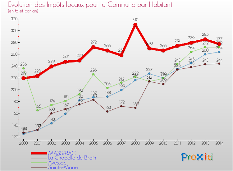 Evolution et montant des impôts locaux par Habitant pour MASSéRAC et les communes proches de 2000 à 2014 Comparaison des impôts locaux par habitant pour MASSéRAC et les communes voisines de 2000 à 2014