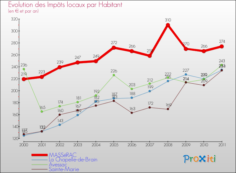 Evolution et montant des impôts locaux par Habitant pour MASSéRAC et les communes proches Comparaison des impôts locaux par habitant pour MASSéRAC et les communes voisines