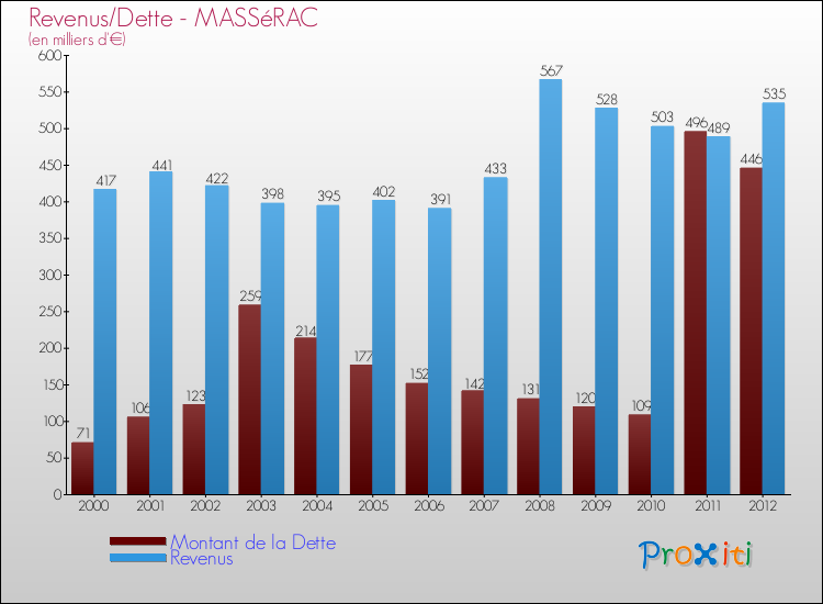 Evolution comparée de la dette et des revenus pour la commune de MASSéRAC de 2000 à 2012 Comparaison de la dette et des revenus pour MASSéRAC de 2000 à 2012