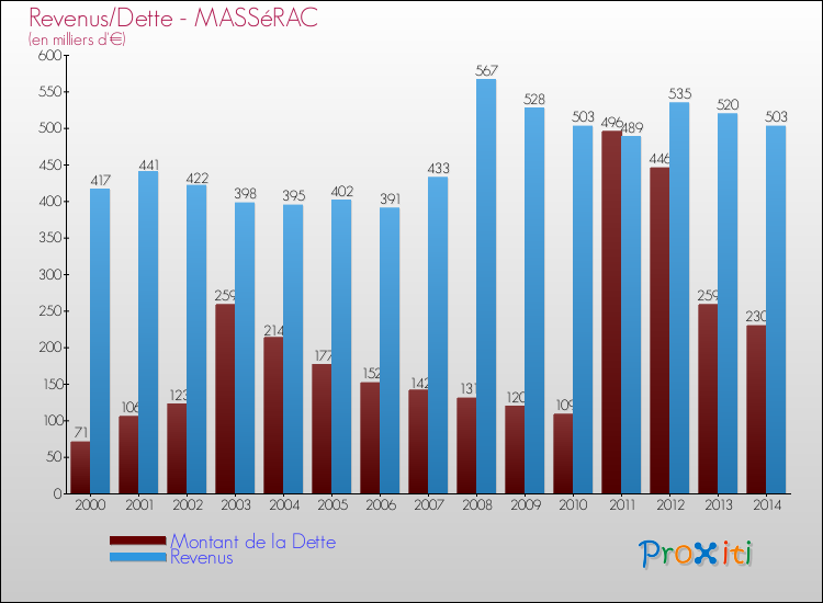 Evolution comparée de la dette et des revenus pour la commune de MASSéRAC de 2000 à 2014 Comparaison de la dette et des revenus pour MASSéRAC de 2000 à 2014