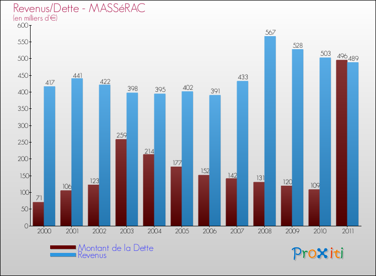 Evolution comparée de la dette et des revenus pour la commune de MASSéRAC de 2000 à 2011 Comparaison de la dette et des revenus pour MASSéRAC de 2000 à 2011
