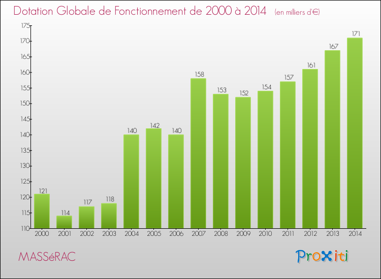 Evolution du montant de la Dotation Globale de Fonctionnement pour la commune de MASSéRAC de 2000 à 2014 Evolution du montant de la Dotation Globale de Fonctionnement pour MASSéRAC de 2000 à 2014