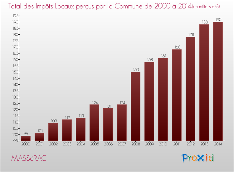 Evolution des Impôts Locaux pour la commune de MASSéRAC de 2000 à 2014 Evolution des Impôts Locaux pour MASSéRAC de 2000 à 2014