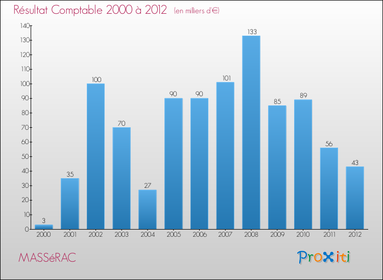 Evolution du résultat comptable pour la commune de MASSéRAC de 2000 à 2012 Evolution du résultat comptable pour MASSéRAC de 2000 à 2012