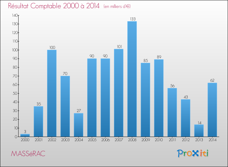 Evolution du résultat comptable pour la commune de MASSéRAC de 2000 à 2014 Evolution du résultat comptable pour MASSéRAC de 2000 à 2014