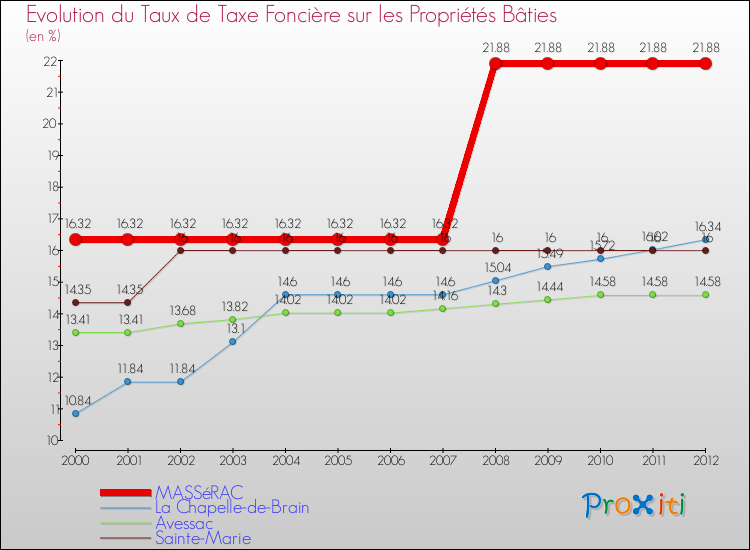 Evolution du taux de la taxe foncière sur le bati pour MASSéRAC et les communes proches de 2000 à 2012 Comparaison des taux de taxe foncière sur le bati pour MASSéRAC et les communes voisines de 2000 à 2012