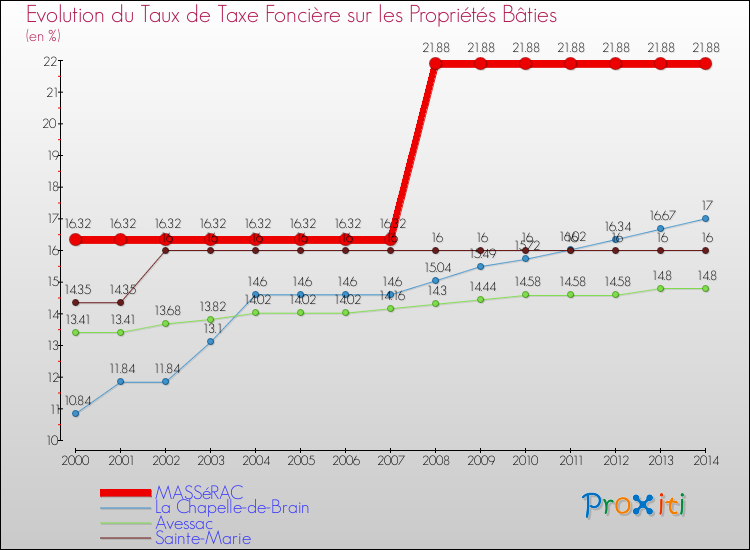 Evolution du taux de la taxe foncière sur le bati pour MASSéRAC et les communes proches de 2000 à 2014 Comparaison des taux de taxe foncière sur le bati pour MASSéRAC et les communes voisines de 2000 à 2014