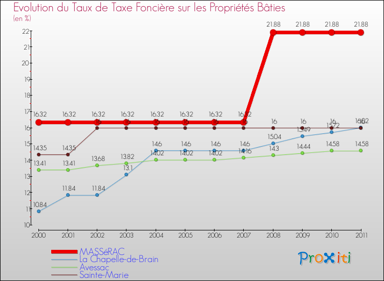 Evolution du taux de la taxe foncière sur le bati pour MASSéRAC et les communes proches Comparaison des taux de taxe foncière sur le bati pour MASSéRAC et les communes voisines