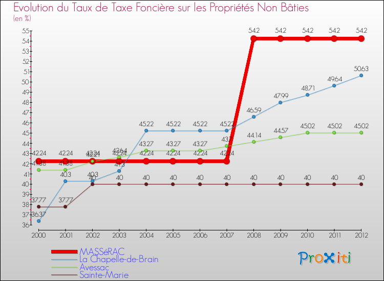 Evolution du taux de la taxe foncière sur les immeubles et terrains non batis pour MASSéRAC et les communes proches de 2000 à 2012 Comparaison des taux de la taxe foncière sur les immeubles et terrains non batis pour MASSéRAC et les communes voisines de 2000 à 2012