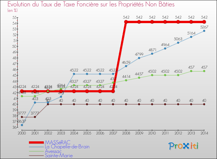 Evolution du taux de la taxe foncière sur les immeubles et terrains non batis pour MASSéRAC et les communes proches de 2000 à 2014 Comparaison des taux de la taxe foncière sur les immeubles et terrains non batis pour MASSéRAC et les communes voisines de 2000 à 2014