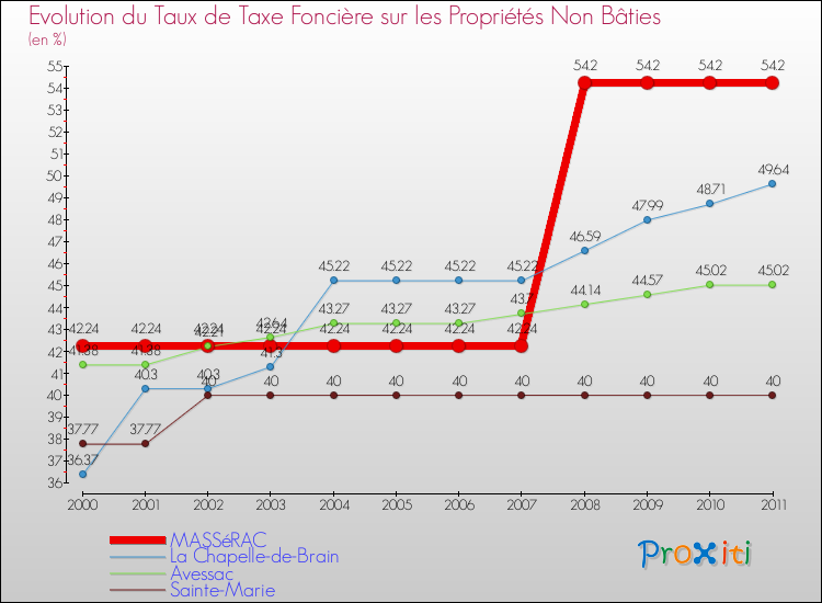 Evolution du taux de la taxe foncière sur les immeubles et terrains non batis pour MASSéRAC et les communes proches Comparaison des taux de la taxe foncière sur les immeubles et terrains non batis pour MASSéRAC et les communes voisines