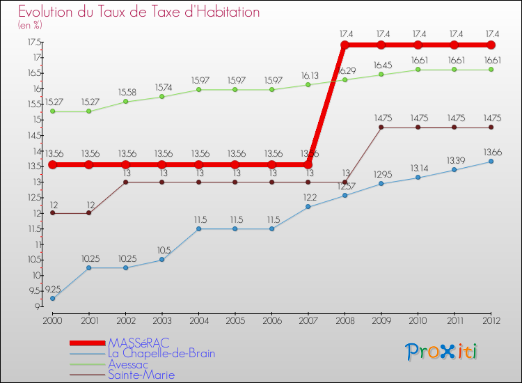 Evolution du taux de la taxe d'habitation pour MASSéRAC et les communes proches Comparaison des taux de la taxe d'habitation pour MASSéRAC et les communes voisines