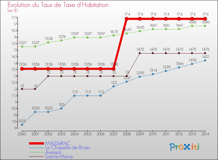 Evolution du taux de la taxe d'habitation pour MASSéRAC et les communes proches de 2000 à 2014 Comparaison des taux de la taxe d'habitation pour MASSéRAC et les communes voisines de 2000 à 2014