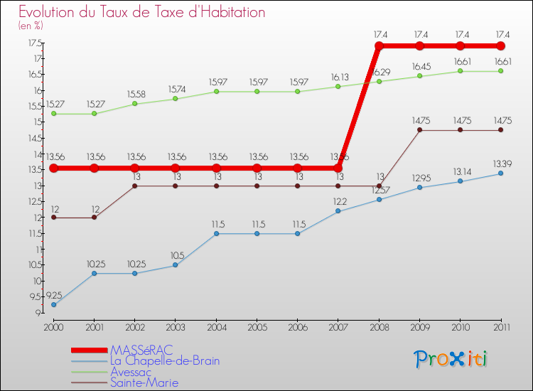 Evolution du taux de la taxe d'habitation pour MASSéRAC et les communes proches Comparaison des taux de la taxe d'habitation pour MASSéRAC et les communes voisines