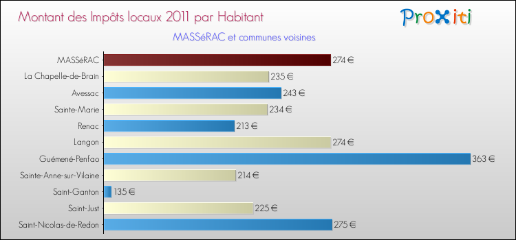Montant des impôts locaux par Habitant pour MASSéRAC et les communes proches Comparaison des impôts locaux par habitant pour MASSéRAC et les communes voisines