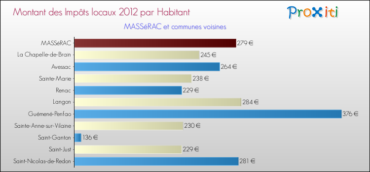 Montant des impôts locaux par Habitant pour MASSéRAC et les communes proches Comparaison des impôts locaux par habitant pour MASSéRAC et les communes voisines
