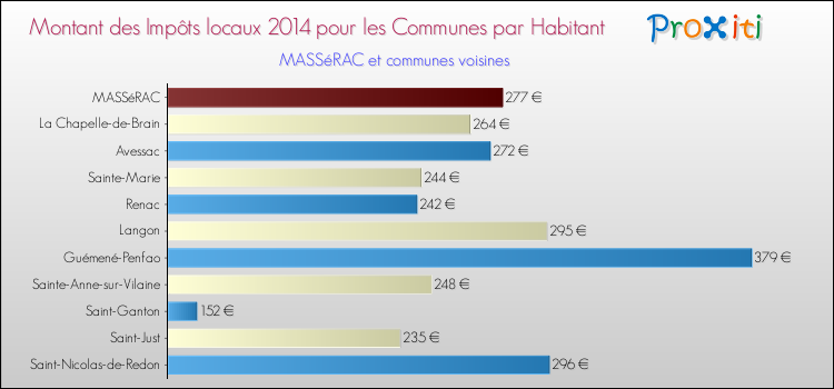 Montant des impôts locaux par Habitant pour MASSéRAC et les communes proches en 2014 Comparaison des impôts locaux par habitant pour MASSéRAC et les communes voisines en 2014