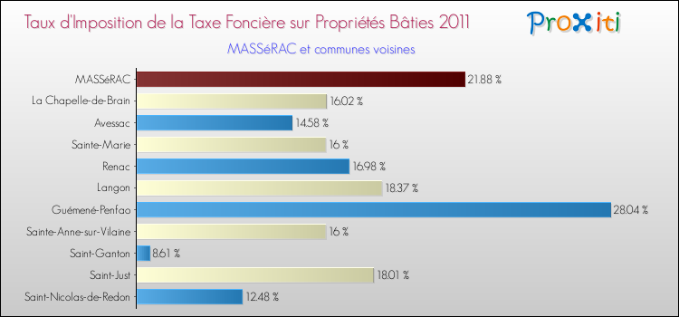 Taux d'imposition de la taxe foncière sur le bati 2011 pour MASSéRAC et les communes proches Comparaison des taux d'imposition de la taxe foncière sur le bati 2011 pour MASSéRAC et les communes voisines